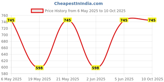 amazon.in KEYNOTE Kokum Syrup | Kokam | Enhanced With Cumin | Natural | Glass Bottle 520 Ml - Liquid keynote Price History Graph from 6 May 2025 to 9 Oct 2025