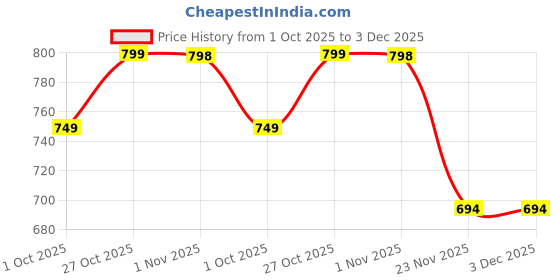 amazon.in keyocean Women's Cotton Printed Nighty Night Gown Maxi Free Size (Pack of 2) keyocean Price History Graph from 1 Oct 2025 to 3 Dec 2025