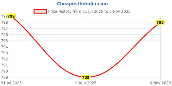 amazon.in keyocean Women's Cotton Printed Nighty Night Gown Maxi Free Size (Pack of 2) keyocean Price History Graph from 31 Jul 2025 to 6 Nov 2025