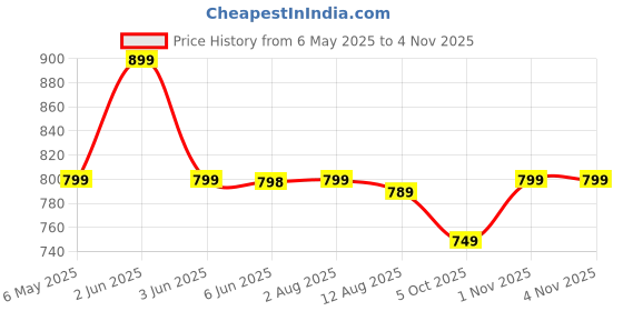 amazon.in keyocean Women's Printed Cotton Nighty, Maxi - Free Size, Pack of 2 keyocean Price History Graph from 6 May 2025 to 4 Nov 2025