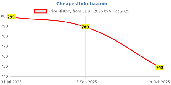 amazon.in keyocean Women's Printed Cotton Nighty, Maxi - Free Size, Pack of 2 keyocean Price History Graph from 31 Jul 2025 to 9 Oct 2025