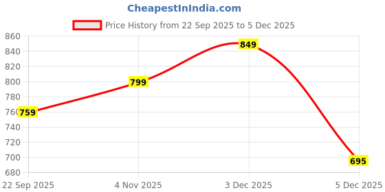 amazon.in keyocean Women's Printed Cotton Nighty, Maxi - Free Size, Pack of 2 keyocean Price History Graph from 22 Sep 2025 to 5 Dec 2025