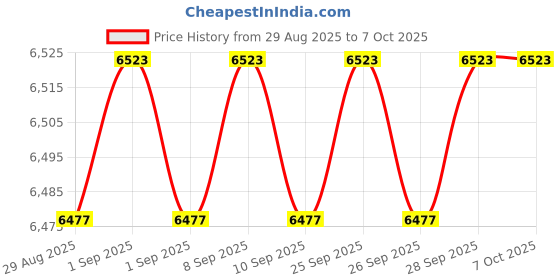 amazon.in KEYOPO High Limit Temperature Sensors R0592300 for Models JXI 260 and 400 Heaters to Eliminate Water of Excessive Temperatures Price History Graph from 29 Aug 2025 to 7 Oct 2025
