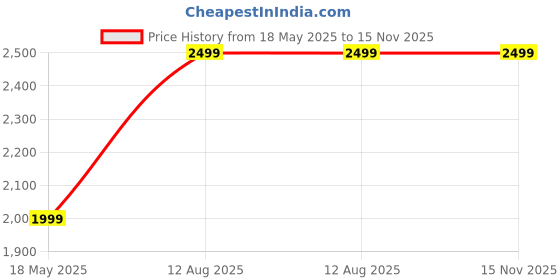 amazon.in KEYOZA Handheld Vacuum Cleaner for Mattress, Pillows, Sofa, Carpet with Double Vibration, Multiple Filtering System, Grey-Purple Price History Graph from 18 May 2025 to 15 Nov 2025
