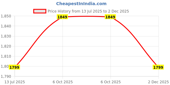 amazon.in KEYOZA Lighted Makeup Vanity Mirror with Cosmetic Drawer Organizer Foldable DIY Makeup Mirror for Travel Bedroom Living Room 180° Adjustable Rotation & Touch Screen Control (White) Price History Graph from 13 Jul 2025 to 2 Dec 2025