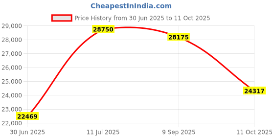 amazon.in Keypad for Scican Model 2000 (Old Type, one Piece Style) SCK015 Price History Graph from 30 Jun 2025 to 11 Oct 2025