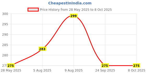 amazon.in Keyplus 6-Watts E14 LED Color Changing Bulb, Pack of 2 Price History Graph from 28 May 2025 to 7 Oct 2025