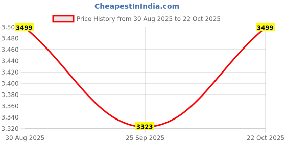 amazon.in Keyplus Outdoor Aluminium and PVC Glass Gate/Pillar/Garden Light, Copper Antique Colour (Pack of 2) Price History Graph from 30 Aug 2025 to 22 Oct 2025