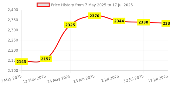 amazon.in Keyport MOCA 10-In-1 Key Tool - Keychain Multi-Tool (Bottle Opener - Screwdriver - Cord Cutter - Box Opener - Scoring Tool - Hex Bit Driver - Wrench x 3 - Ruler) TSA Friendly, Keyport Pivot Compatible keyport Price History Graph from 7 May 2025 to 17 Jul 2025