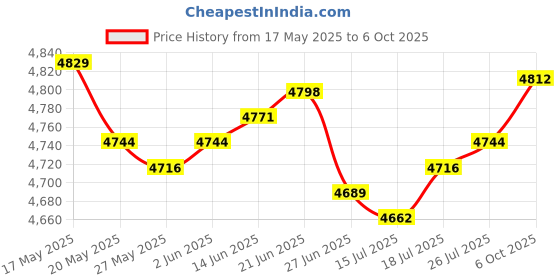 amazon.in keys 22 Pair of 2 HON Replacement Keys Series 101E to 255E pre Cut to Code by keys22 (125) keys 22 Price History Graph from 17 May 2025 to 6 Oct 2025