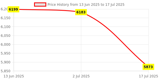amazon.in Keys Finder Tracker Bluetooth Qi Wireless Charging IP68 Thin Item Wallet Purse Luggage Located Works with Apple Find My APP & Network (iOS Only) Price History Graph from 13 Jun 2025 to 17 Jul 2025