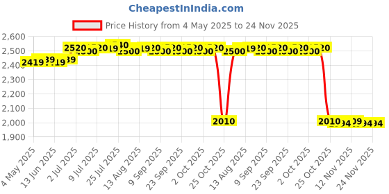 amazon.in Keys Lock Storage Box Keys Cabinet Organizer for Warehouse Apartments Hotels Black | Lock Boxes | Access Control Equipment | Facility Maintenance & Safety Price History Graph from 4 May 2025 to 24 Nov 2025