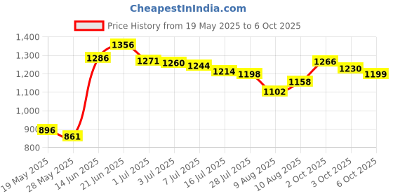 amazon.in KeySmart NanoStylus - Compact Phone Stylus Ergonomic and Portable (Silver) Price History Graph from 19 May 2025 to 6 Oct 2025