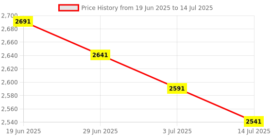 amazon.in Keyway Multi-function Separator Medium Clear Price History Graph from 19 Jun 2025 to 14 Jul 2025