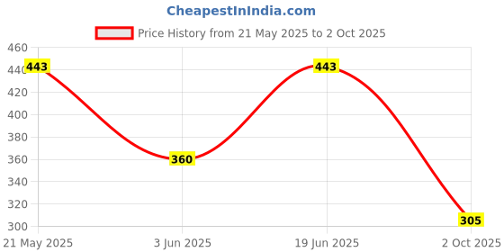 amazon.in Keywest Professional Hair Color Developer 20 Volume 6% 1000ml + Hair Color Tube No. 4 Brown 80gm | 2in1 Formulation with Enriched Pro Vitamin B5 Price History Graph from 21 May 2025 to 2 Oct 2025