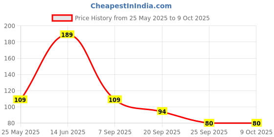 amazon.in Keywest Sensitive Pre Shaving Foam for Men 385gm (33% Extra Free) | Shave Foam for Men Sensitive Skin | More Than 100 Shaves | Enriched with Tea Tree Oil & Aloe Vera Price History Graph from 25 May 2025 to 9 Oct 2025
