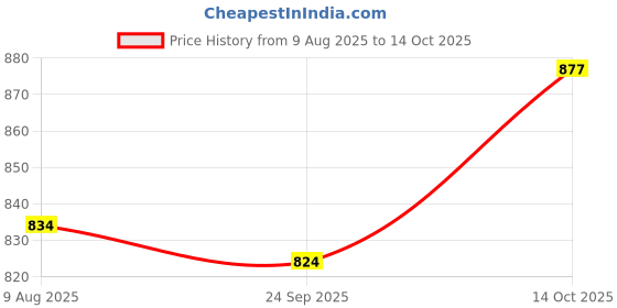 amazon.in keywest Women's Vegan Leather Beach Handbag Shoulder Bag Ladies Purse With Adjustable Strap (Large) keywest Price History Graph from 9 Aug 2025 to 14 Oct 2025