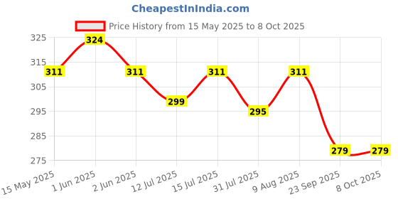amazon.in keyzone Keycare Silicone Key Cover Compatible for Suzuki e Vitara, Fronx, jimny, Grand Vitara, Ertiga, Brezza, XL6, Swift, Dzire,Ignis 2 Button Smart Key (Black) keyzone Price History Graph from 15 May 2025 to 7 Oct 2025