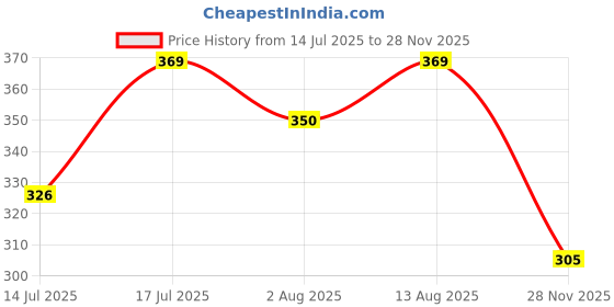 amazon.in Keyzone Striped Silicone Key Cover Compatible for Skoda Kylaq, Slavia, Kodiaq, Kushaq, Octavia, Karoq, Superb 3 Button Flip Key (Kzs17_Octaviaflip_Black) keyzone Price History Graph from 14 Jul 2025 to 27 Nov 2025