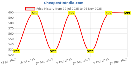 amazon.in keyzone Unisex Mens Womens Premium Quilted Pattern Leather Car Key Holder Bag Keychain Case Wallet with Zipper Closure keyzone Price History Graph from 12 Jul 2025 to 26 Nov 2025