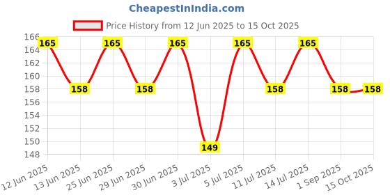 amazon.in KG Natural River Sand from Kaveri (1 KG) Price History Graph from 12 Jun 2025 to 14 Oct 2025