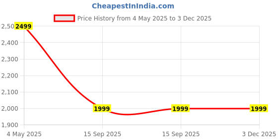amazon.in KG Thunder Cricket Batting Gloves Price History Graph from 4 May 2025 to 2 Dec 2025