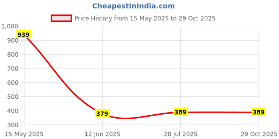 amazon.in KGDA™ Unisex Running Waist Trimmer -Black | Exercise Wrap Belt/Shaper Belt, Slimming Belt, Waist Shaper, Tummy Trimmer, Sweat Slim Belt, Belly Fat Burner, Stomach Fat Burner Price History Graph from 15 May 2025 to 29 Oct 2025