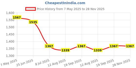 amazon.in KGF Charcoal And Electric DUAL Barbeque Grill Classic & Elegant Look RED Price History Graph from 7 May 2025 to 27 Nov 2025