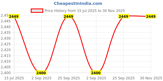 amazon.in KGF Electric Tandoor with Auxiliary Equipment (Black) (16 Inch) 2000wt with 1 pizza cutter, 1 Magic cloths, 1 Grill, 4 Skewers, 1Recipe book, 4 legs, 1 handle (16 INCHES) Price History Graph from 15 Jul 2025 to 30 Nov 2025