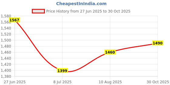amazon.in KGF Hut Shape Electric And Charcoal BBQ Grill RED Price History Graph from 27 Jun 2025 to 30 Oct 2025