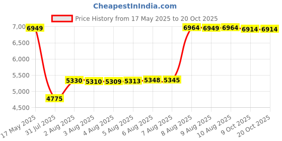 amazon.in k898 KGKE Swim Boxer Briefs Short Swim Jammer Camo Racer Mens Square Leg Swimsuit (Grey Camo, M) k898 Price History Graph from 17 May 2025 to 20 Oct 2025