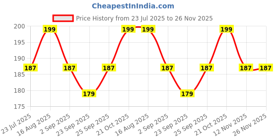 amazon.in KGKR Non-Woven Ultrasonically Sealed With Nose Pin and Soft Earloop Disposable Certified Three Layer Pharmaceutical Breathable Surgical Pollution Face Mask For All Men, Women And Kids Price History Graph from 23 Jul 2025 to 26 Nov 2025