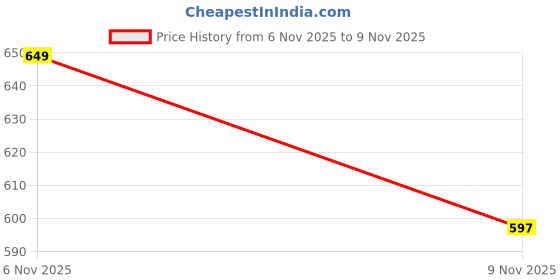amazon.in KGN Marble Chakla Belan Set, Handcrafted Marble Belan/Rolling Pin for Kitchen | Roti Maker (10 Inch) Price History Graph from 6 Nov 2025 to 9 Nov 2025
