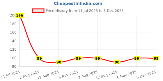 amazon.in KGN Moisture Wicking and Non-Slip Exercise Workout Cotton Headband for Men and Women (Free Size, Green) Price History Graph from 11 Jul 2025 to 5 Dec 2025
