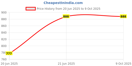 amazon.in KGr Splash Lotus Design Jada Billai With Maatil For Hair Price History Graph from 20 Jun 2025 to 8 Oct 2025