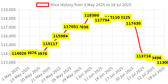 amazon.in KGUSS Topping A90 Discrete NFCA Headphone Amplifier Pre-Amplifier 6.35mm/4.4mm Balanced/4-Pin-XLR Headphone Output R2R Relay Volume Control (Black) Price History Graph from 3 May 2025 to 18 Jul 2025