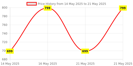 amazon.in kh 30A Solar Charge Contoller 12V/ 24V Solar Panel Charge Controller Intelligent Regulator with Dual USB Port Auto Parameter LCD Display - Timer Setting ON/Off Hours (30 A) kh Price History Graph from 14 May 2025 to 21 May 2025