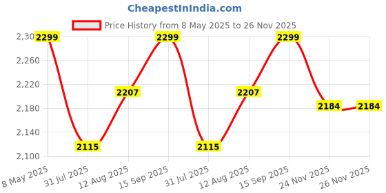 amazon.in kh 50 Watts Handheld Megaphone with Recorder Bluetooth USB and Memory Card Input for Announcing; Talk; Record; Play; Siren; Music with Battery and Charger Megaphone Speaker PA Bullhorn Price History Graph from 8 May 2025 to 24 Nov 2025