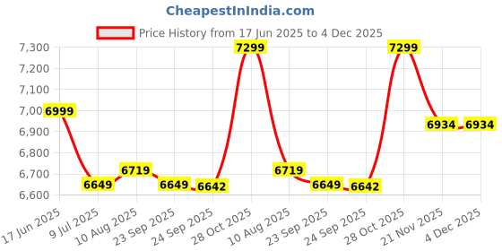 amazon.in kh 6 Channel Professional Audio Mixer 6-channel built-in EQ/ 99-DSP/recording mode reverb Bluetooth/PC/USB/MP3 playback Concert Karaoke home singing live audio equipment 48V Phantom Price History Graph from 17 Jun 2025 to 3 Dec 2025