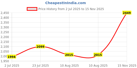 amazon.in kh 60A Solar Charge Contoller 12V/ 24V Solar Panel Charge Controller Intelligent Regulator with Dual USB Port Auto Parameter LCD Display - Timer Setting ON/Off Hours (60 A) Price History Graph from 2 Jul 2025 to 15 Nov 2025