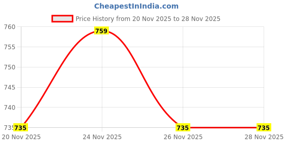 amazon.in kh 9V 8W Solar Board Waterproof Light Transmittance Solar Cell 9 Volt Monocrystalline Solar Panel with 2 in 1 Cable for High-Performance Charging—Ideal for Cellphones, Power Banks (9V-8W Panel) Price History Graph from 20 Nov 2025 to 28 Nov 2025