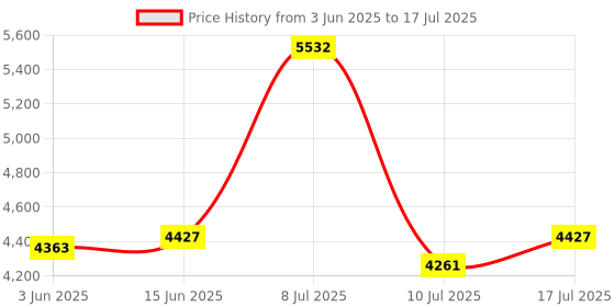 amazon.in KH Alert Natural Gas Detector, 3 in 1 Plug-in Propane Gas Detector(Gas, Temperature and Humidity Display), Combustible Gas Detector for Home & RV Gas Leak Detector for LNG, LPG, Methane Price History Graph from 3 Jun 2025 to 17 Jul 2025