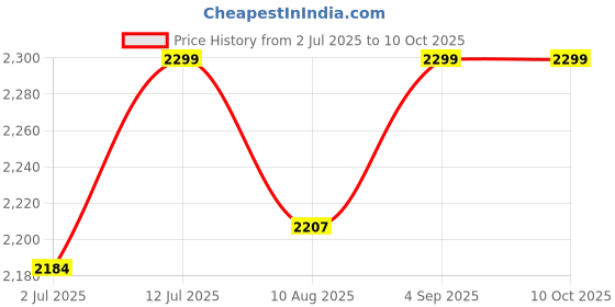 amazon.in kh Bluetooth Ceiling Speaker Home Recessed System 10 Watts Suitable for Home,Office,Schools,Hospital and Shops (Ceiling Speaker Pack 1) kh Price History Graph from 2 Jul 2025 to 9 Oct 2025