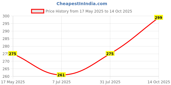 amazon.in kh Buddha Mantra Buddham Sarnam Gachchami Akhand Jaap Mantra Chanting Box, Buddha Mantra Chanting Device, Mantra Chanting Machine for Home, Office, Vastu, Meditation and Peace, Just Plug and Play Price History Graph from 17 May 2025 to 14 Oct 2025