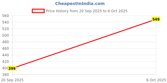 amazon.in kh Colorful Foam Mic Cover – 10‑Pack Handheld Microphone Windscreens with Color Rings – Soft, High‑Density Sponge for Noise & Spit Protection Price History Graph from 20 Sep 2025 to 6 Oct 2025