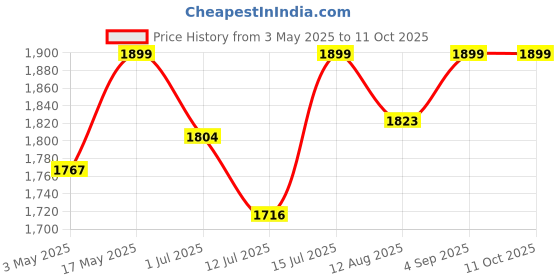 amazon.in KH DJ PA Speaker Stand - Adjustable Height Professional Tripod Studio Monitor Stand - Heavy Duty kh Price History Graph from 3 May 2025 to 10 Oct 2025