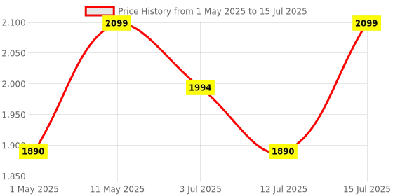 amazon.in kh Emergency Portable Inverter with 3 Individual 6 Volt LED Hanging Bulbs with 3.75 m Long Wire and AC/DC USB Socket with USB Wire for Mobile Charging with Solar Panel Solar Light kh Price History Graph from 1 May 2025 to 15 Jul 2025
