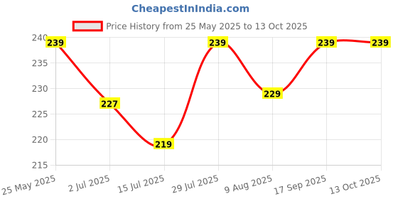 amazon.in kh Foam Mic Cover Handheld Microphone Windscreen (Black Pack of 2) Price History Graph from 25 May 2025 to 11 Oct 2025
