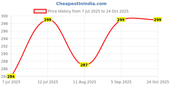 amazon.in kh Foam Mic Cover Handheld Microphone Windscreen (Black Pack of 4) Price History Graph from 7 Jul 2025 to 24 Oct 2025