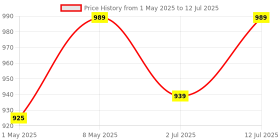 amazon.in kh Handheld Megaphone with Loud Speaker Built-in Gayatri Mantra, Recorder USB Memory Card Input Announcing Talk Record Play Siren Music, Rechargeable Battery Included with Dog Bark Voice kh Price History Graph from 1 May 2025 to 12 Jul 2025